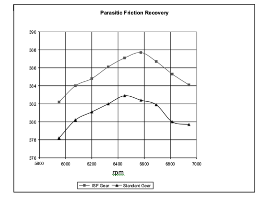 Chemically Accelearated Vibratory FInishing for the Elimination of Wear and pitting-Horsepower chart