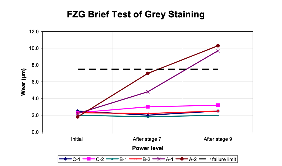 FZG Brief Test of Grey Staining