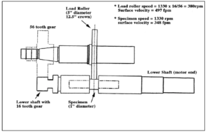 Figure 1: Schematic of Rolling/Sliding Contact Fatigue (R/SCF) test equipment (courtesy of GRI and AGMA from 01FTM7).