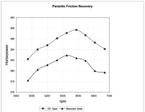 Figure 1: ISF components of a T-101 transmission (Winston Cup Auto Racing) increases efficiency over standard ground gears. Approximately 1.0% in horsepower was recovered from parasitic friction.