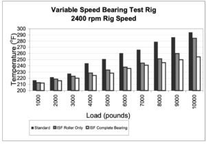 Figure 2: ISF spherical roller bearings and assemblies reduce the operating temperature at varying loads by as much as 40 °F.