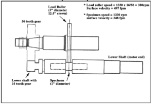 Figure 9: Schematic of the Rolling/Sliding Contact Fatigue (R/SCF) test equipment.