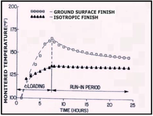 Graph 1; Shows the temperature curves for both the traditional ground specimen and the Isotropic Superfinish (ISF) specimen. Note the temperature spike for the ground surface corresponding to the end of asperity break-in and the complete absence of a spike for the ISF specimen.2,6,7,9,10,11