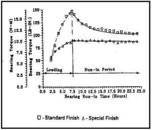 Graph 2; Shows the break-in period torque curve for a traditional ground surface and the Isotropic Superfinish (ISF).. Note the torque spike for the traditionally ground surface and the absence of a spike for the ISF.2,7,11