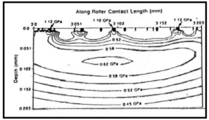 Graph 3; Shows a plot of the measured shear stress values of the enhanced or super-ground tapered roller bearing across a 0.2 mm length of the tapered roller bearing’s contact area.11 Note the high Hertzian stress peaks at the surface. The authors noted that each of these stress points occur immediately beneath an asperity peak.