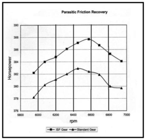 Graph 5; Shows the resultant horsepower graphs at various rpm levels for the tested T 101 transmissions. 10 Note an approximate 1% horsepower recovery with the Isotropic Superfinish transmission.