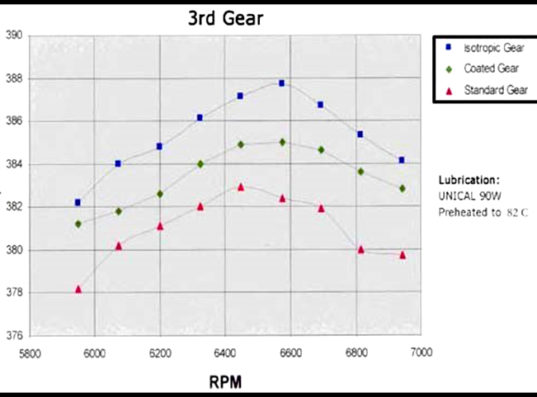 Horsepower Retention by ISF of Automotive Components