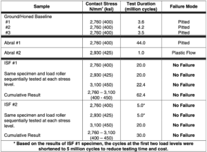 Table 3: Summary of Rolling/Sliding Contact (R/SCF) test data (courtesy of AGMA from 01FTM7).