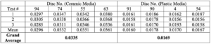 Table 4. Surface roughness measurements (microns) taken approximately 120o apart on four discs finished with the non-abrasive ceramic media and four discs with the non-abrasive plastic media.