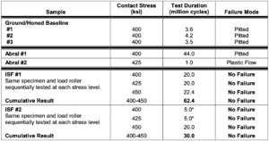 Table 4: Rolling/Sliding Contact Fatigue (R/SCF) Pitting Data. * Based on the results of ISF #1 specimen, the cycles at 400 and 425 ksi were shortened to 5 million cycles to reduce testing time and costs.