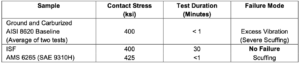 Table 6: Loss-of-Lubricant Rolling/Sliding Contact Fatigue (R/SCF) test results.