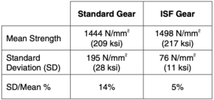 Table 6: Reanalysis of data after combining data. 1498 N/mm2 (217 ksi) 76 N/mm2 (11 ksi) 5%