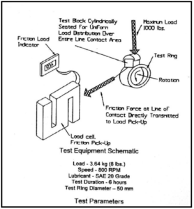 Schematic 1; Shows a simplified schematic of the block-on-ring apparatus.