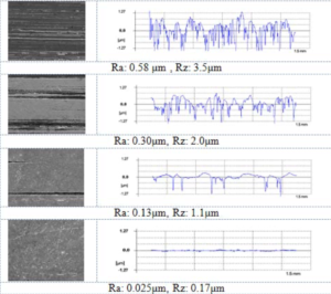 Figure1. Illustrates the progressive levelling effect of isotropic finishing processes.