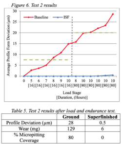 Figure 6 Table 5