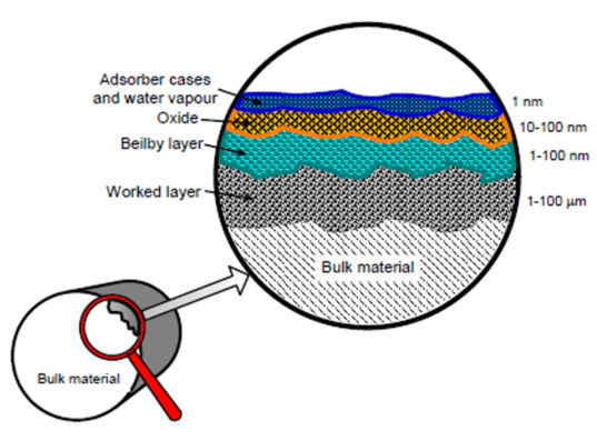 GEAR SURFACES AND OPERATIONAL PERFORMANCE