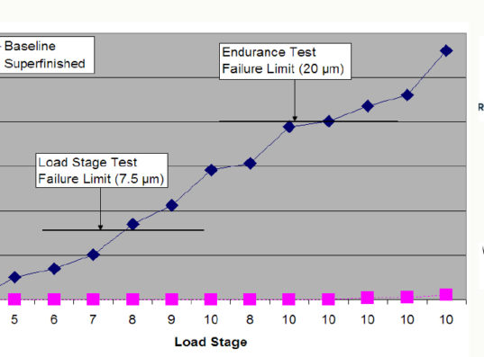The Effect of Superfinishing on Gear Micropitting II