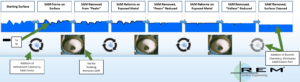 Visualization of proprietary REM ISF® Chemical and Mechanical Polishing process