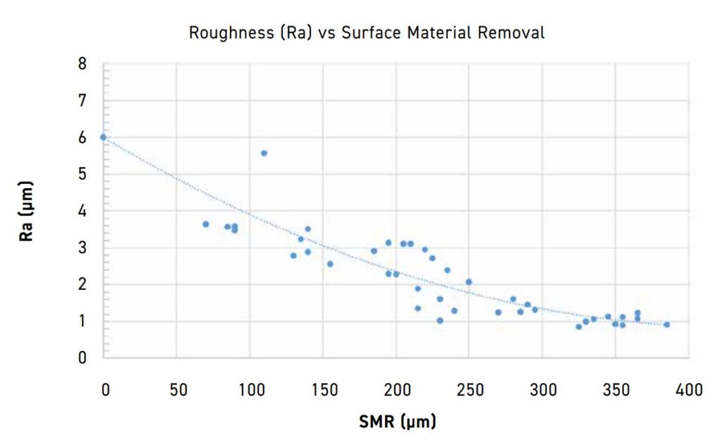 Scatter plot with trendline showing roughness versus SMR data for JPL's A6061-RAM2 material offset study [7]