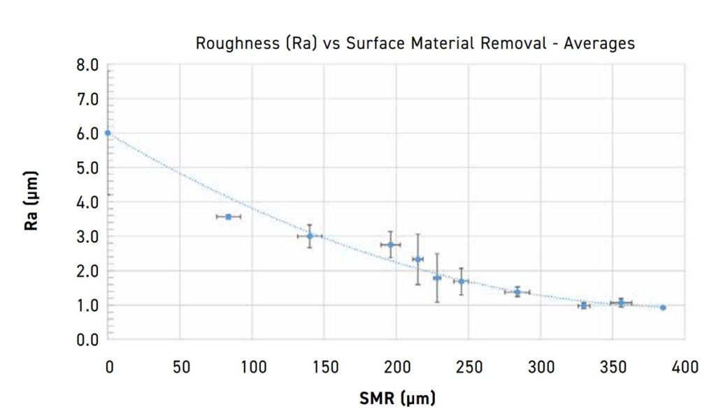Scatter plot with trendline showing average roughness and SMR data with standard deviations for JPL's A6061-RAM2 material offset study [7]