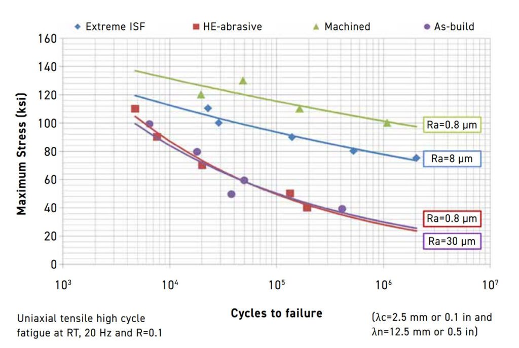 Comparative high-cycle fatigue testing results for PBF-EB/Ti-6Al-4V specimens with different surface finishes and finishing processes applied