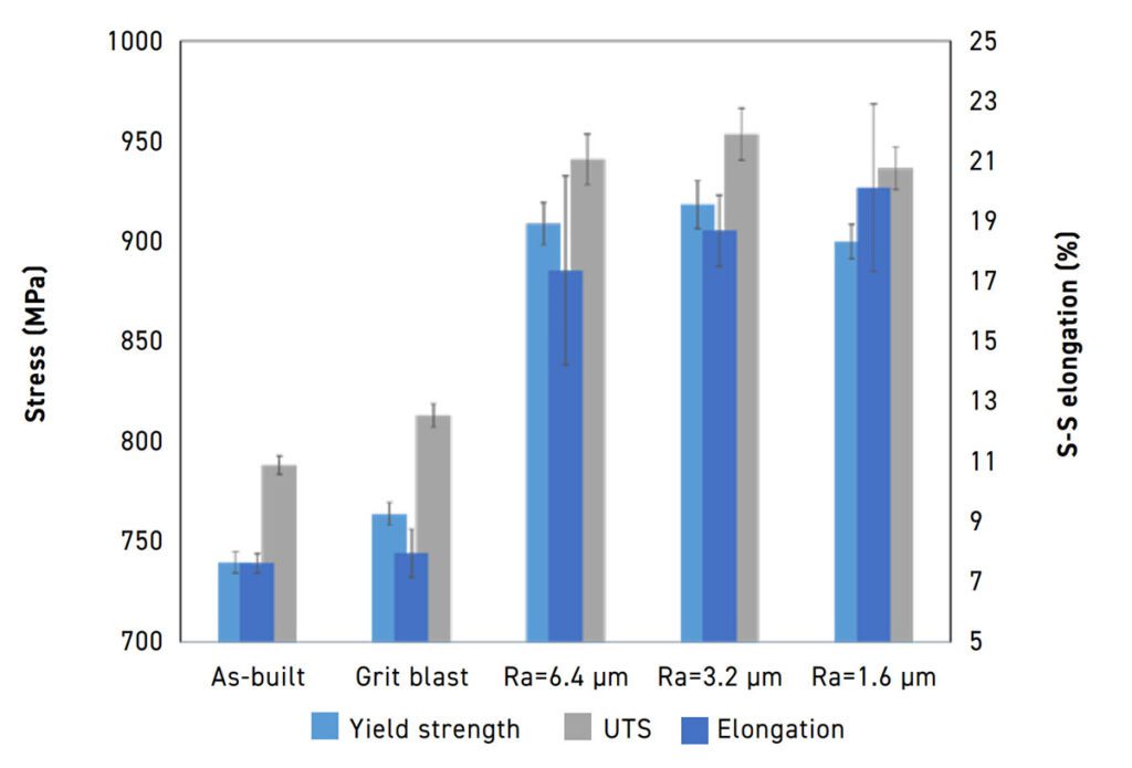 Tensile testing results for PBF-EB/Ti-6Al-4V specimens with different surface finishes [7]